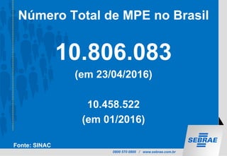 0800 570 0800 / www.sebrae.com.br
Número Total de MPE no Brasil
10.806.083
(em 23/04/2016)
10.458.522
(em 01/2016)
Fonte: SINAC
 