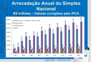 0800 570 0800 / www.sebrae.com.br
Arrecadação Anual do Simples
Nacional
R$ milhões – Valores corrigidos pelo IPCA
 