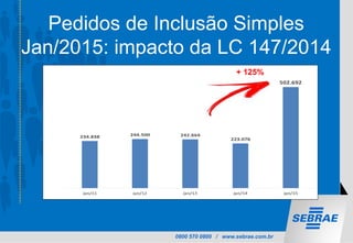 0800 570 0800 / www.sebrae.com.br
Pedidos de Inclusão Simples
Jan/2015: impacto da LC 147/2014
+ 125%
 