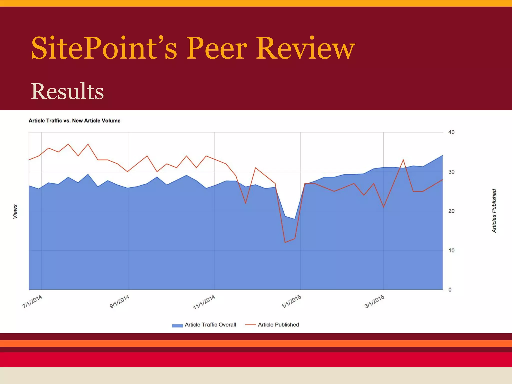 SitePoint’s Peer Review
Results
 
