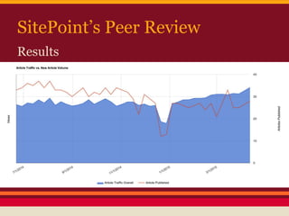 SitePoint’s Peer Review
Results
 