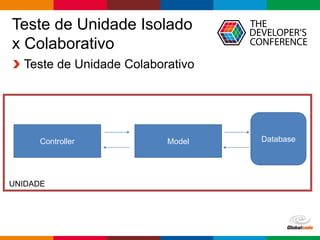 Globalcode – Open4education
UNIDADE
Teste de Unidade Isolado
x Colaborativo
Teste de Unidade Colaborativo
Controller Model Database
 