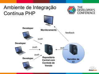 Globalcode – Open4education
Ambiente de Integração
Contínua PHP
 