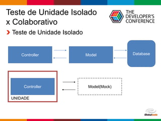 Globalcode – Open4education
Teste de Unidade Isolado
x Colaborativo
Teste de Unidade Isolado
Controller Model Database
Controller Model(Mock)
UNIDADE
 