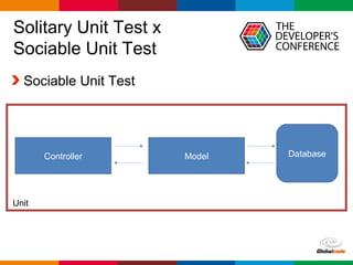 Globalcode – Open4education
Unit
Solitary Unit Test x
Sociable Unit Test
Sociable Unit Test
Controller Model Database
 