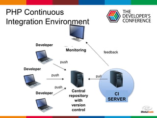 Globalcode – Open4education
PHP Continuous
Integration Environment
Monitoring
Central
repository
with
version
control
CI
SERVER
 
