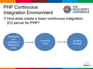 Globalcode – Open4education
PHP Continuous
Integration Environment
How does create a basic continuous integration
(CI) server for PHP?
Verification
and
Updating of
Repository
Copy
Running
Tests
Building
Package
 