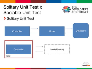 Globalcode – Open4education
Solitary Unit Test x
Sociable Unit Test
Solitary Unit Test
Controller Model Database
Controller Model(Mock)
Unit
 