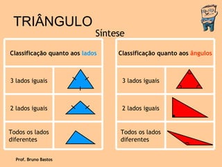 Prof. Bruno Bastos TRIÂNGULO Síntese Todos os lados diferentes 2 lados iguais 3 lados iguais Classificação quanto aos  lados Todos os lados diferentes 2 lados iguais 3 lados iguais Classificação quanto aos  ângulos 