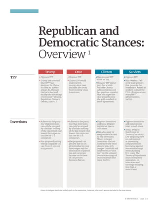 © BRUNSWICK | 2016 | 7
Republican and
Democratic Stances:
Overview 1
TPP
Inversions
Trump
■■ Opposes TPP.
■■ Trump has asserted
that TPP “was
designed for China
to come in, as they
always do, through
the back door and
totally take advantage
of everyone.” (Trump,
Republican Primary
Debate, 11/10/15 )
■■ Adheres to the party
line that inversions
can only be stopped
by a broader revamp
of the tax system that
lowers the corporate
tax rate for U.S.
companies.
■■ Has proposed cutting
the top corporate tax
rate from 35 percent
to 15 percent.
Cruz
■■ Opposes TPP.
■■ Claims TPP would
undercut U.S.
immigration laws
and take jobs away
from working-class
Americans.
■■ Adheres to the party
line that inversions
can only be stopped
by a broader revamp
of the tax system that
lowers the corporate
tax rate for U.S.
companies.
■■ Has proposed a 10
percent flat tax on
all individual income
from wages and the
elimination of payroll
tax and corporate
income tax in favor
of a 16 percent
business flat tax.
Clinton
■■ Has opposed TPP
since 10/7/15.
■■ Her anti-TPP stance
puts her at odds
with the Obama
administration and
her previous remarks
that she hoped the
deal would become
the gold standard in
trade agreements.
■■ Opposes inversions
and has a detailed
legislative plan to
curb them.
■■ Has advocated for
congressional action
to end inversions.
Wants to target
inversions that are
likely to be the most
abusive via a 50%
merger threshold and
implement an “exit
tax” on the untaxed
overseas earnings of
multinationals that
leave the U.S.
Sanders
■■ Opposes TPP.
■■ Has tweeted: “We
need trade policies
that promote the
interests of American
workers not just the
CEOs of corporations
#StopTPP”
(@SenSanders,
10/5/15)
■■ Opposes inversions
and has proposed
rules to curb them.
■■ Sent a letter in
March 2016 to
Treasury Secretary
Lew proposing new
tax rules aimed
at preventing
companies from
borrowing against
overseas earnings
without paying
U.S. taxes. The
Treasury Department
issued temporary
regulations on
inversions and
earnings stripping
less than a
month later.
1
Given the delegate math and unlikely path to the nomination, Governor John Kasich was not included in the issue stances.
 