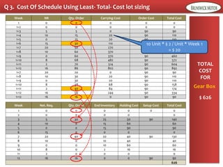 Q 3. Cost Of Schedule Using Least- Total- Cost lot sizing
Week NR Qty. Order Carrying Cost Order Cost Total Cost
1 0 0 0 0 0
1=2 0 0 0 0 0
1=3 5 5 0 90 90
1=4 10 15 20 90 110
1=5 0 15 20 90 110
1=6 15 30 110 90 200
1=7 20 50 270 90 360
1=8 10 60 370 90 460
1=9 0 60 370 90 460
1=10 8 68 482 90 572
1=11 2 70 514 90 604
1=12 16 86 802 90 892
1=7 20 20 0 90 90
1=8 10 30 20 90 110
1=9 0 30 20 90 110
1=10 8 38 68 90 158
1=11 2 40 84 90 174
1=12 16 56 244 90 334
1=12 16 16 0 90 90
Week Net. Req. Qty. Order End Inventory Holding Cost Setup Cost Total Cost
1 0 0 0 0 0 0
2 0 0 0 0 0
3 5 30 25 50 90 140
4 10 0 15 60 60
5 0 0 15 90 90
6 15 0 0 0 0
7 20 40 20 40 90 130
8 10 0 10 40 40
9 0 0 10 60 60
10 8 0 2 16 16
11 2 0 0 0 0
12 16 16 0 0 90 90
626
TOTAL
COST
FOR
$ 626
Gear Box
10 Unit * $ 2 / Unit * Week 1
= $ 20
 