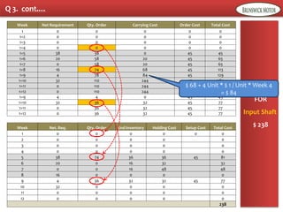 Q 3. cont.…
TOTAL
COST
FOR
$ 238
Week Net Requirement Qty. Order Carrying Cost Order Cost Total Cost
1 0 0 0 0 0
1=2 0 0 0 0 0
1=3 0 0 0 0 0
1=4 0 0 0 0 0
1=5 38 38 0 45 45
1=6 20 58 20 45 65
1=7 0 58 20 45 65
1=8 16 74 68 45 113
1=9 4 78 84 45 129
1=10 32 110 244 45 289
1=11 0 110 244 45 289
1=12 0 110 244 45 289
1=9 4 4 0 45 45
1=10 32 36 32 45 77
1=11 0 36 32 45 77
1=12 0 36 32 45 77
Week Net. Req. Qty. Order End Inventory Holding Cost Setup Cost Total Cost
1 0 0 0 0 0 0
2 0 0 0 0 0
3 0 0 0 0 0
4 0 0 0 0 0
5 38 74 36 36 45 81
6 20 0 16 32 32
7 0 0 16 48 48
8 16 0 0 0 0
9 4 36 32 32 45 77
10 32 0 0 0 0
11 0 0 0 0 0
12 0 0 0 0 0
238
Input Shaft
$ 68 + 4 Unit * $ 1 / Unit * Week 4
= $ 84
 