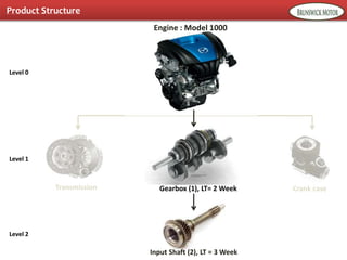 Input Shaft (2), LT = 3 Week
Engine : Model 1000
Transmission Gearbox (1), LT= 2 Week Crank case
Level 0
Level 1
Level 2
Product Structure
 