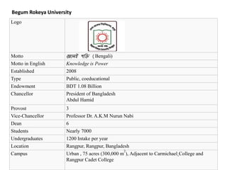 Logo
Motto জ্ঞানই শক্তি (Bengali)
Motto in English Knowledge is Power
Established 2008
Type Public, coeducational
Endowment BDT 1.08 Billion
Chancellor President of Bangladesh
Abdul Hamid
Provost 3
Vice-Chancellor Professor Dr. A.K.M Nurun Nabi
Dean 6
Students Nearly 7000
Undergraduates 1200 Intake per year
Location Rangpur, Rangpur, Bangladesh
Campus Urban , 75 acres (300,000 m
2
), Adjacent to Carmichael College and
Rangpur Cadet College
Begum Rokeya University
 
