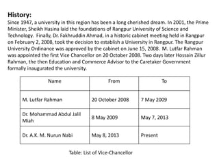 History:
Since 1947, a university in this region has been a long cherished dream. In 2001, the Prime
Minister, Sheikh Hasina laid the foundations of Rangpur University of Science and
Technology. Finally, Dr. Fakhruddin Ahmad, in a historic cabinet meeting held in Rangpur
on February 2, 2008, took the decision to establish a University in Rangpur. The Rangpur
University Ordinance was approved by the cabinet on June 15, 2008. M. Lutfar Rahman
was appointed the first Vice Chancellor on 20 October 2008. Two days later Hossain Zillur
Rahman, the then Education and Commerce Advisor to the Caretaker Government
formally inaugurated the university.
Name From To
M. Lutfar Rahman 20 October 2008 7 May 2009
Dr. Mohammad Abdul Jalil
Miah
8 May 2009 May 7, 2013
Dr. A.K. M. Nurun Nabi May 8, 2013 Present
Table: List of Vice-Chancellor
 