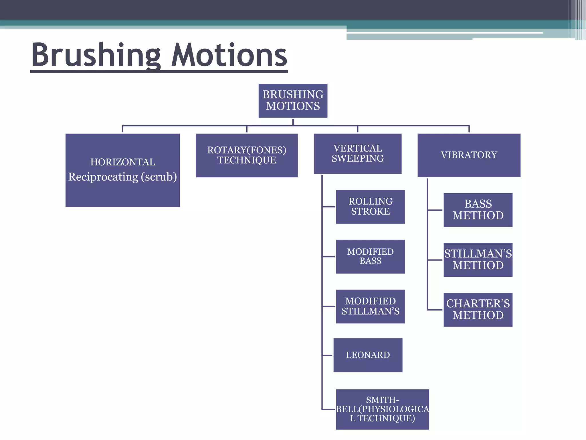Brushing Motions
BRUSHING
MOTIONS
HORIZONTAL
Reciprocating (scrub)
ROTARY(FONES)
TECHNIQUE
VERTICAL
SWEEPING
ROLLING
STROKE
MODIFIED
BASS
MODIFIED
STILLMAN’S
LEONARD
SMITH-
BELL(PHYSIOLOGICA
L TECHNIQUE)
VIBRATORY
BASS
METHOD
STILLMAN’S
METHOD
CHARTER’S
METHOD
 