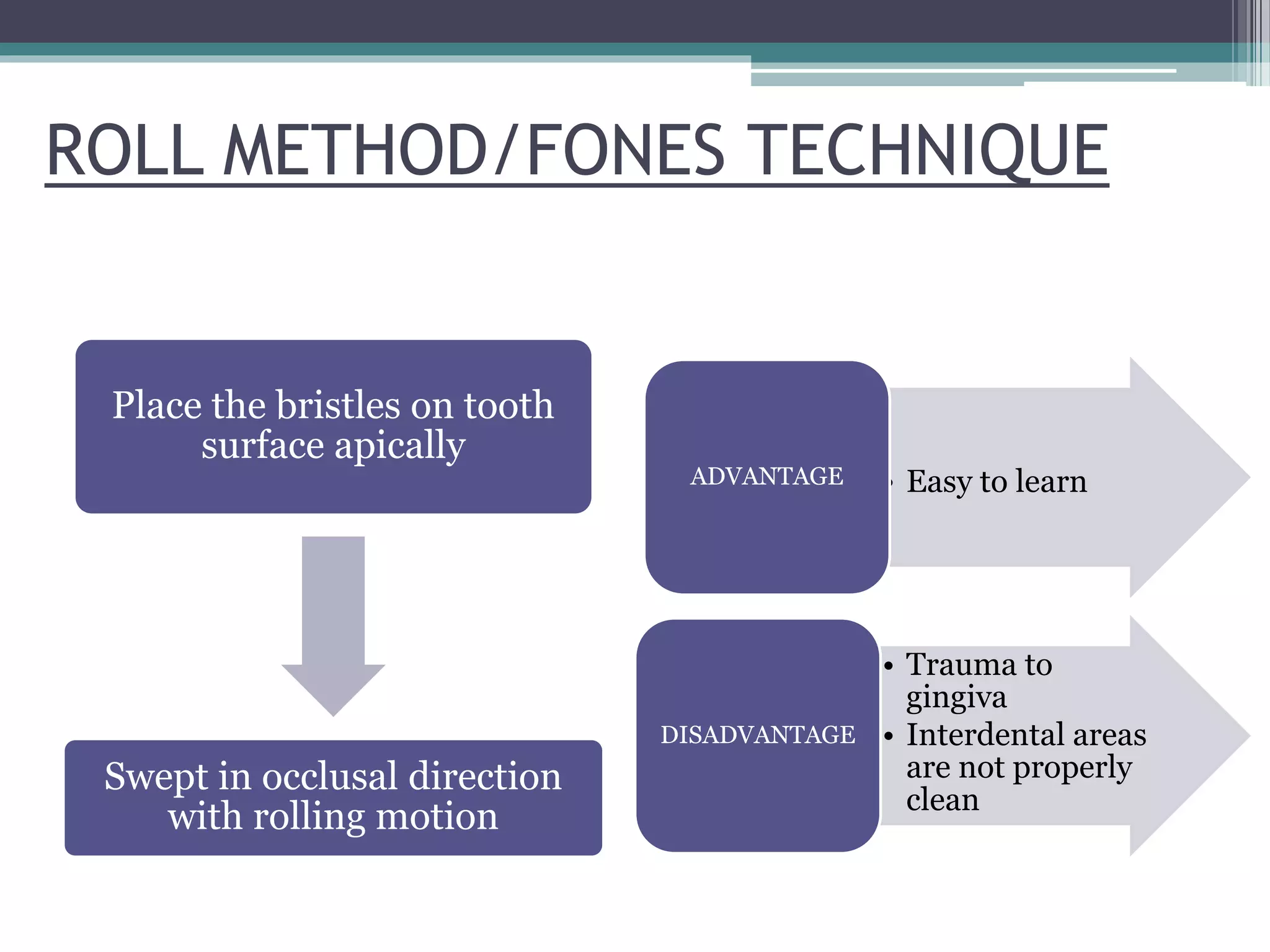 ROLL METHOD/FONES TECHNIQUE
Place the bristles on tooth
surface apically
Swept in occlusal direction
with rolling motion
• Easy to learnADVANTAGE
• Trauma to
gingiva
• Interdental areas
are not properly
clean
DISADVANTAGE
 