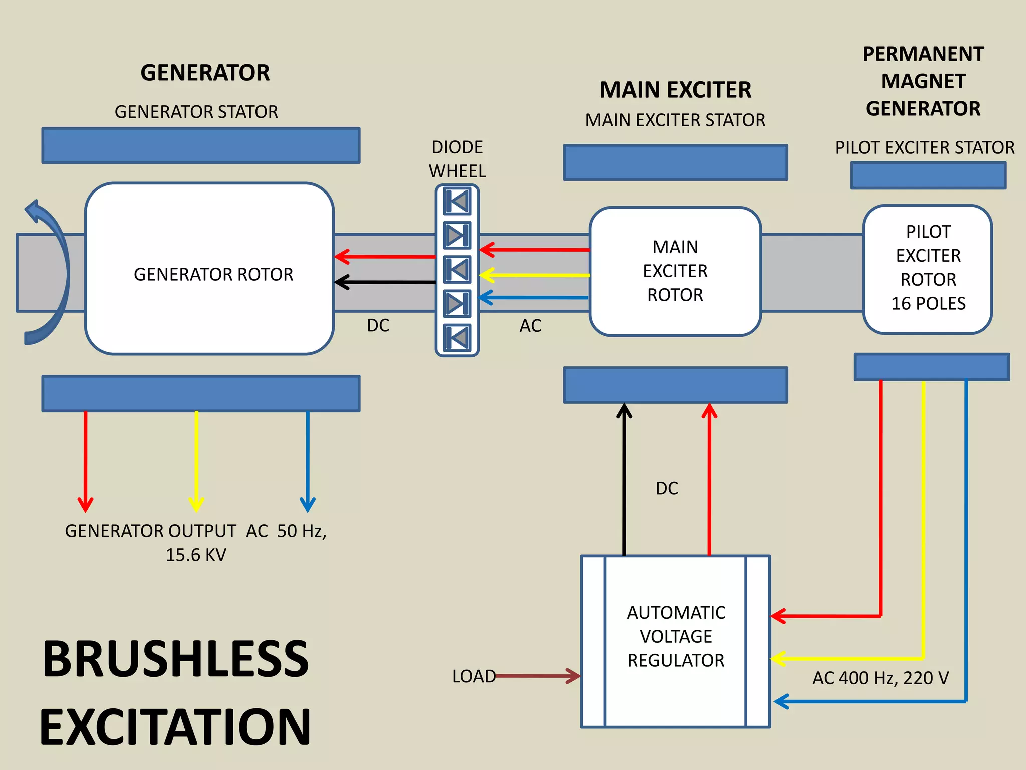GENERATOR
MAIN EXCITER
GENERATOR STATOR
MAIN EXCITER STATOR
DIODE
WHEEL
PILOT EXCITER STATOR
MAIN
EXCITER
ROTOR
GENERATOR ROTOR
DC
PERMANENT
MAGNET
GENERATOR
PILOT
EXCITER
ROTOR
16 POLES
AC
DC
GENERATOR OUTPUT AC 50 Hz,
15.6 KV
BRUSHLESS
EXCITATION
LOAD
AUTOMATIC
VOLTAGE
REGULATOR
AC 400 Hz, 220 V