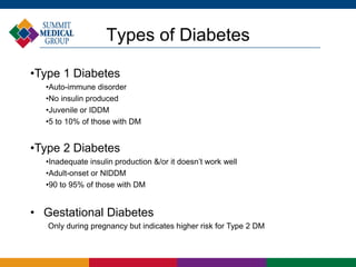 Types of Diabetes
•Type 1 Diabetes
•Auto-immune disorder
•No insulin produced
•Juvenile or IDDM
•5 to 10% of those with DM
•Type 2 Diabetes
•Inadequate insulin production &/or it doesn’t work well
•Adult-onset or NIDDM
•90 to 95% of those with DM
• Gestational Diabetes
Only during pregnancy but indicates higher risk for Type 2 DM
 
