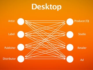 Desktop
    Artist              Producer/DJ



    Label                 Studio




 Publisher                Retailer


Distributor                 Ad
 