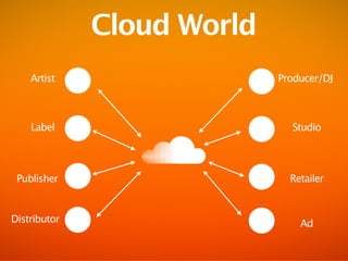 Cloud World
    Artist                  Producer/DJ



    Label                     Studio




 Publisher                    Retailer


Distributor                     Ad
 