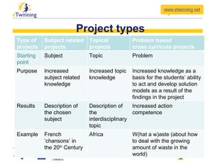 Project types Type of projects Subject related projects Topical  projects Problem based  cross curricula projects Starting point Subject Topic Problem Purpose Increased subject related knowledge Increased topic knowledge Increased knowledge as a basis for the students’ ability to act and develop solution models as a result of the findings in the project Results Description of the chosen subject Description of the interdisciplinary topic Increased action competence Example French ‘chansons’ in the 20 th  Century Africa W(hat a w)aste (about how to deal with the growing amount of waste in the world) 