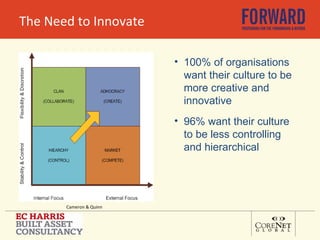 The Need to Innovate Cameron & Quinn 100% of organisations want their culture to be more creative and innovative 96% want their culture to be less controlling and hierarchical 