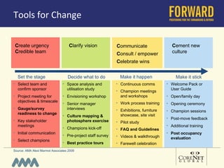 Tools for Change Select team and confirm sponsor Project meeting for objectives & timescale Gauge/survey readiness to change Key stakeholder meetings Initial communication Select champions Welcome Pack or  User Guide Open/family day Opening ceremony Champion sessions Post-move feedback Additional training Post occupancy evaluation Continuous comms Champion meetings and workshops Work process training  Exhibitions, furniture showcase, site visit Pilot study  FAQ and  Guidelines Videos & walkthrough Farewell celebration Space analysis and utilisation study Envisioning workshop  Senior manager interviews Culture mapping & photosphere exercise Champions kick-off  Pre-project staff survey Best practice tours C reate urgency C redible team C larify vision C ommunicate  C onsult / empower  C elebrate wins  Set the stage Decide what to do Make it happen Make it stick C ement new culture Source: AMA Alexi Marmot Associates 2009 