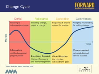 Change Cycle Resistance  Commitment Exploration   Morale Denial  Resisting change, anger at change Bargaining & explore options for solution  Accepting responsibility for making change Refusing to acknowledge change  Time Emotional Support Voicing of concerns and acknowledgement  Clear Direction List priorities,  set short-term goals Encouragement Acknowledge and reward success Information Justify change and prepare people Source: AMA Alexi Marmot Associates 2009 