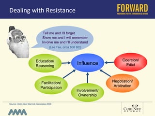 Dealing with Resistance Source: AMA Alexi Marmot Associates 2009 Tell me and I’ll forget  Show me and I will remember Involve me and I’ll understand (Lao Tse, circa 600 BC) Coercion/ Edict Influence Education/ Reasoning Negotiation/ Arbitration Involvement/ Ownership Facilitation/ Participation 