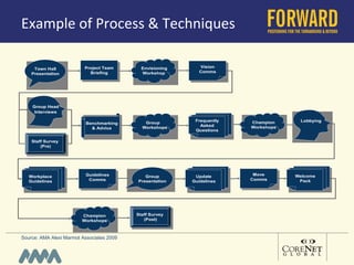 Example of Process & Techniques  Source: AMA Alexi Marmot Associates 2009 