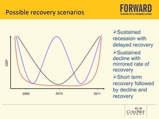 2009 2010 2011 GDP Possible recovery scenarios Sustained recession with delayed recovery Sustained decline with mirrored rate of recovery Short term recovery followed by decline and recovery 