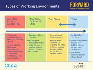 Types of Working Environments Traditional – assigned office & open plan, auxiliary spaces Activity Based or Alternative Worksettings- collaborative areas & individual workstations- non-assigned (flex) the ‘No-Office’ concept – Similar to anywhere/anytime- non-building oriented such as cars, gardens, etc The “Home”- separate room or kitchen table? Non-traditional Environments –  Flexible work locations not including the office or home, such as libraries, coffee shops, airport lounges, clients’ Satellites – Hubs - Drop-ins Non- assigned workplaces/offices, larger amount of meeting spaces and touchdowns,  often ‘hotelled’  Main Office- In City or Business Park ‘ Near Home’ Or Suburban Office Third Places   Virtual 