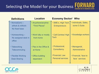 Selecting the Model for your Business  Location   Who Definitions   Individuals, Sales, some C-Suite Knowledge workers Managerial, Administrative Financial, ‘face to face’  services Economy Sector/ Nomad(ism) –  eWork & mWork- No fixed base Homeworking –  No assigned desk in office Teleworking Telecommuting Flexible Working  Desk Sharing Anywhere/anytime “ Third Places” Work fully or mostly from home Flex in the Office & at Home Office building dependent SME’s, High Tech, Entrepreneurs Call Centres/ High Tech Professional, Consultancy Financial, Law Personal services 