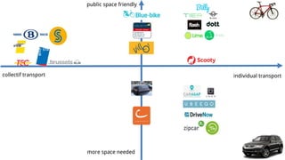 collectif transport individual transport
more space needed
public space friendly
 