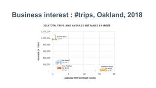 Business interest : #trips, Oakland, 2018
 