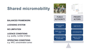 Shared micromobility
BALANCED FRAMEWORK
LICENSING SYSTEM
NO LIMITATION
LICENCE CONDITIONS
e.g. quality, number of bikes
OPERATING CONDITIONS
e.g. NPZ, concentration zones
PUBLIC
AUTHORITY
PRIVATE
ACTORS
Regional uniform
framework
Level playing field
Legal security
Sustainable mobility
& road safety
Public space is our
asset
Environment &
health
 