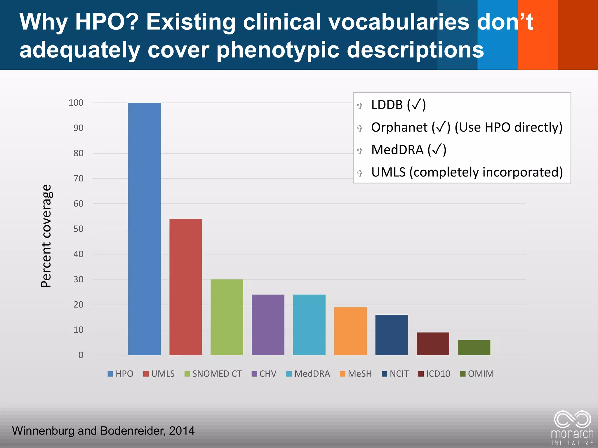 Why HPO? Existing clinical vocabularies don’t
adequately cover phenotypic descriptions
Winnenburg and Bodenreider, 2014
0
10
20
30
40
50
60
70
80
90
100
HPO UMLS SNOMED CT CHV MedDRA MeSH NCIT ICD10 OMIM
Percentcoverage
 LDDB (✓)
 Orphanet (✓) (Use HPO directly)
 MedDRA (✓)
 UMLS (completely incorporated)
 