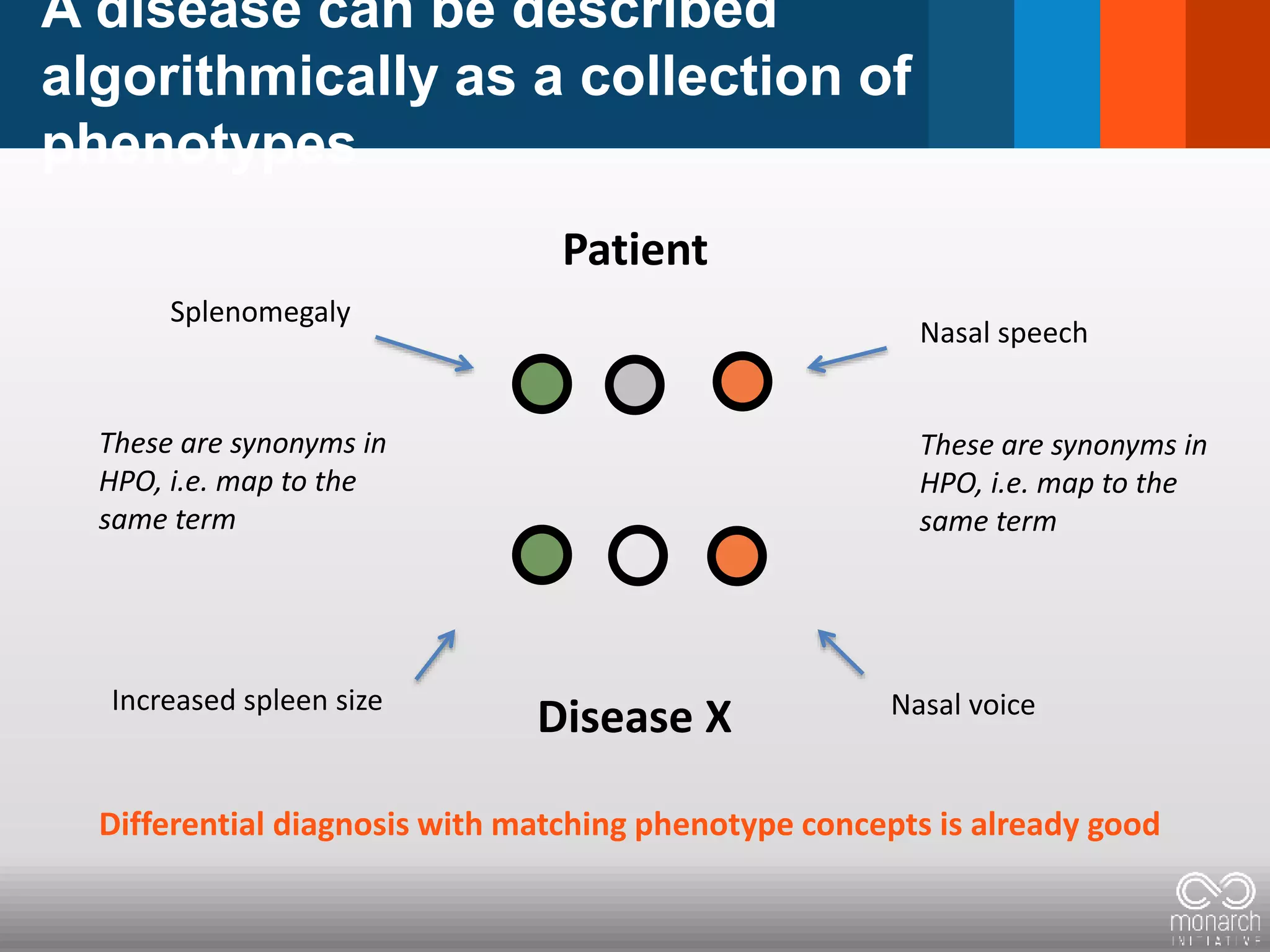 A disease can be described
algorithmically as a collection of
phenotypes
Patient
Disease X
Differential diagnosis with matching phenotype concepts is already good
Splenomegaly
Nasal speech
Increased spleen size Nasal voice
These are synonyms in
HPO, i.e. map to the
same term
These are synonyms in
HPO, i.e. map to the
same term
 