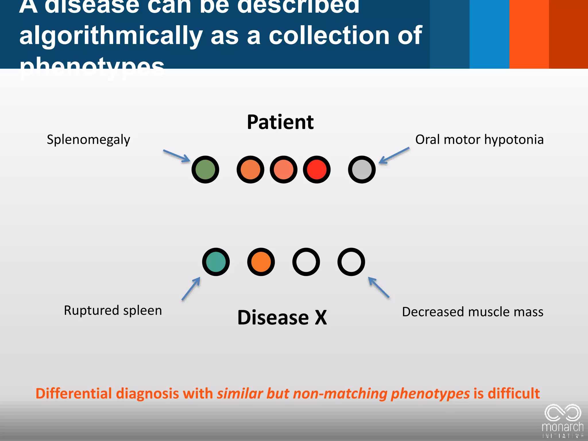 A disease can be described
algorithmically as a collection of
phenotypes
Patient
Disease X
Differential diagnosis with similar but non-matching phenotypes is difficult
Splenomegaly Oral motor hypotonia
Ruptured spleen Decreased muscle mass
 