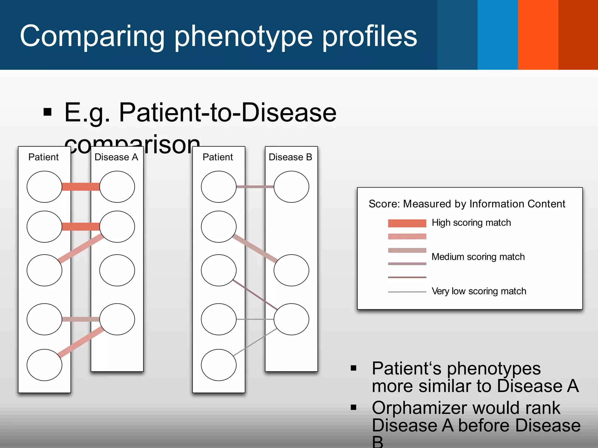 Comparing phenotype profiles
 E.g. Patient-to-Disease
comparison
 Patient‘s phenotypes
more similar to Disease A
 Orphamizer would rank
Disease A before Disease
Disease BPatientPatient Disease A
High scoring match
Very low scoring match
Medium scoring match
Score: Measured by Information Content
 