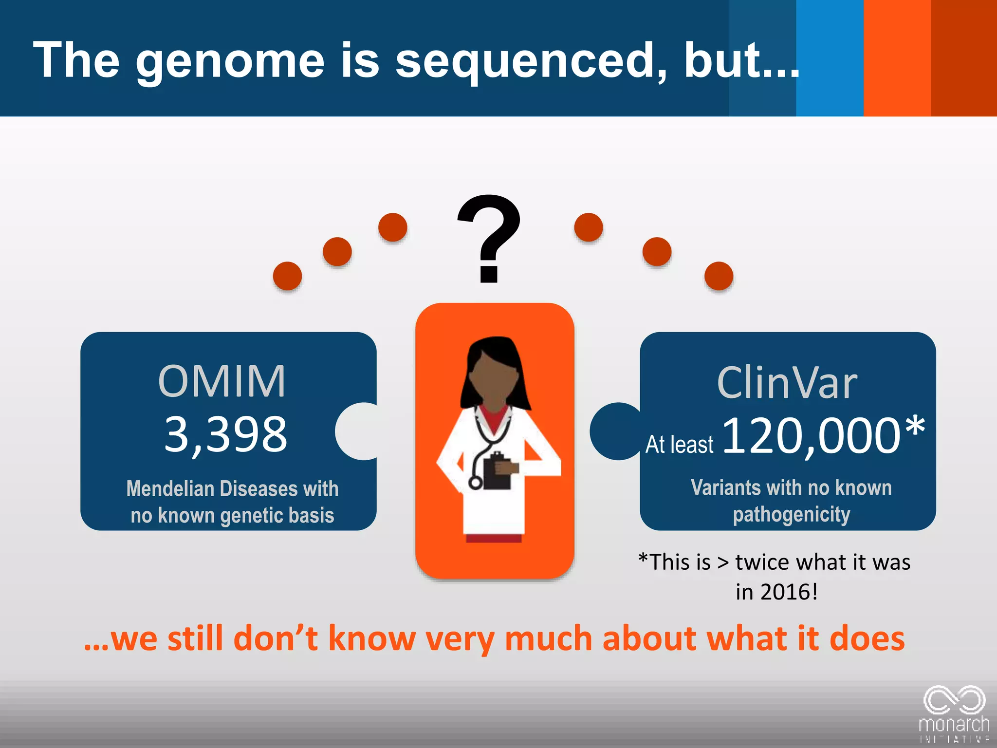 The genome is sequenced, but...
3,398
OMIM
Mendelian Diseases with
no known genetic basis
?
At least 120,000*
ClinVar
Variants with no known
pathogenicity
…we still don’t know very much about what it does
*This is > twice what it was
in 2016!
 
