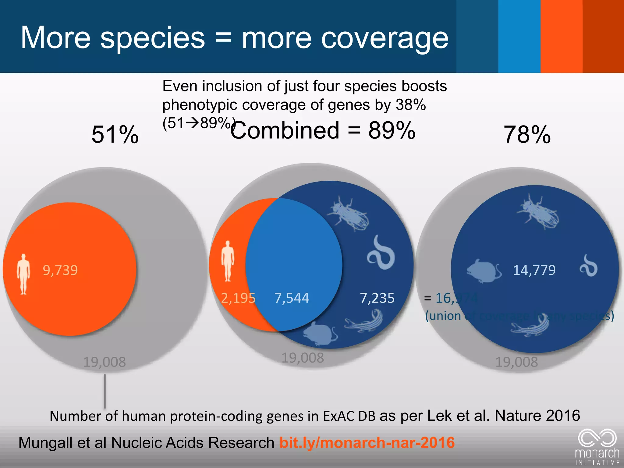 More species = more coverage
19,008
78%
14,779
Number of human protein-coding genes in ExAC DB as per Lek et al. Nature 2016
19,008
Even inclusion of just four species boosts
phenotypic coverage of genes by 38%
(5189%)
Combined = 89%
19,008
2,195 7,544 7,235 = 16,974
(union of coverage in any species)
9,739
51%
Mungall et al Nucleic Acids Research bit.ly/monarch-nar-2016
 
