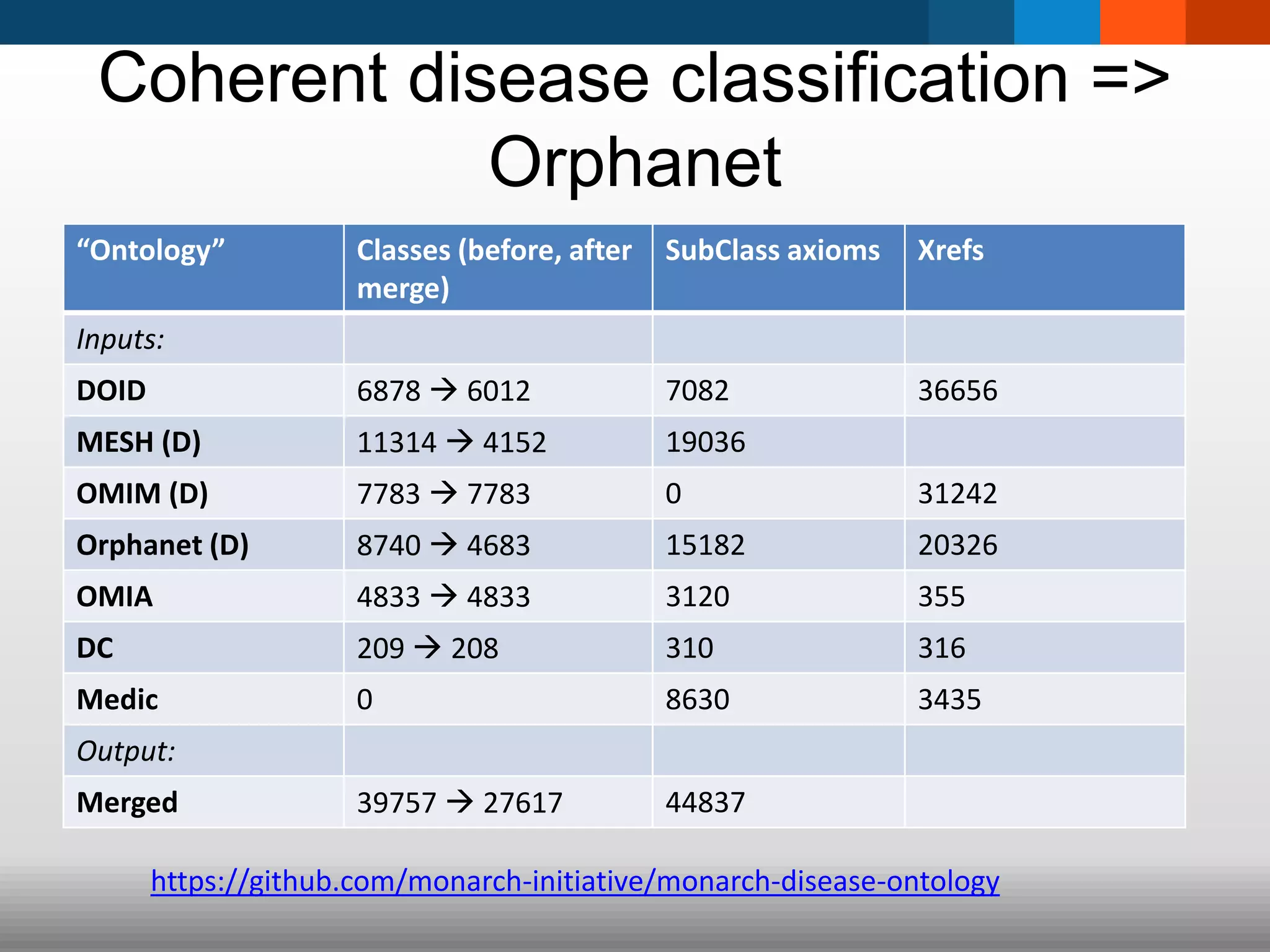 Coherent disease classification =>
Orphanet
https://github.com/monarch-initiative/monarch-disease-ontology
“Ontology” Classes (before, after
merge)
SubClass axioms Xrefs
Inputs:
DOID 6878  6012 7082 36656
MESH (D) 11314  4152 19036
OMIM (D) 7783  7783 0 31242
Orphanet (D) 8740  4683 15182 20326
OMIA 4833  4833 3120 355
DC 209  208 310 316
Medic 0 8630 3435
Output:
Merged 39757  27617 44837
 