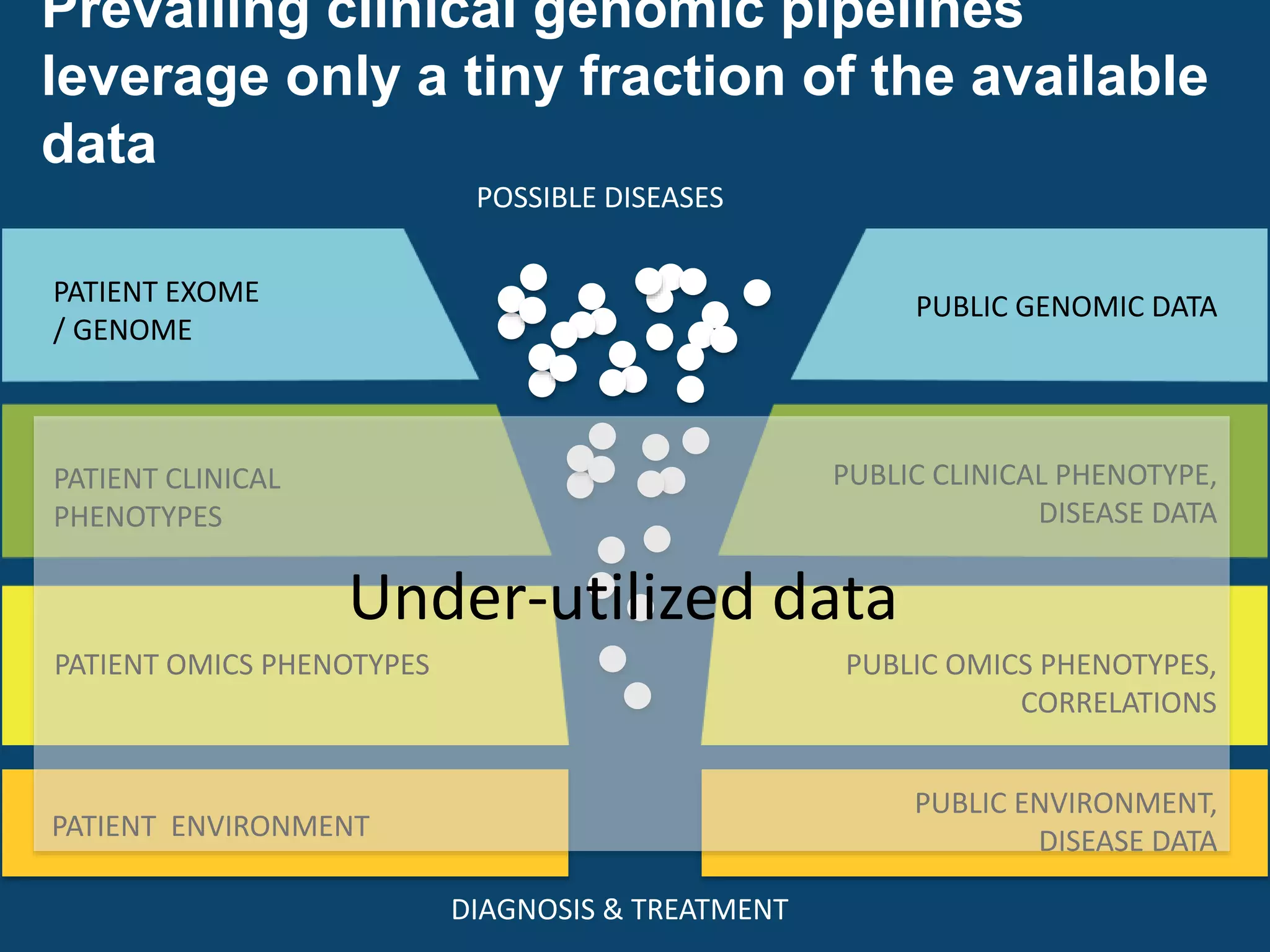 Prevailing clinical genomic pipelines
leverage only a tiny fraction of the available
data
PATIENT EXOME
/ GENOME
PATIENT CLINICAL
PHENOTYPES
PUBLIC GENOMIC DATA
PUBLIC CLINICAL PHENOTYPE,
DISEASE DATA
POSSIBLE DISEASES
DIAGNOSIS & TREATMENT
PATIENT ENVIRONMENT
PUBLIC ENVIRONMENT,
DISEASE DATA
PATIENT OMICS PHENOTYPES PUBLIC OMICS PHENOTYPES,
CORRELATIONS
Under-utilized data
 