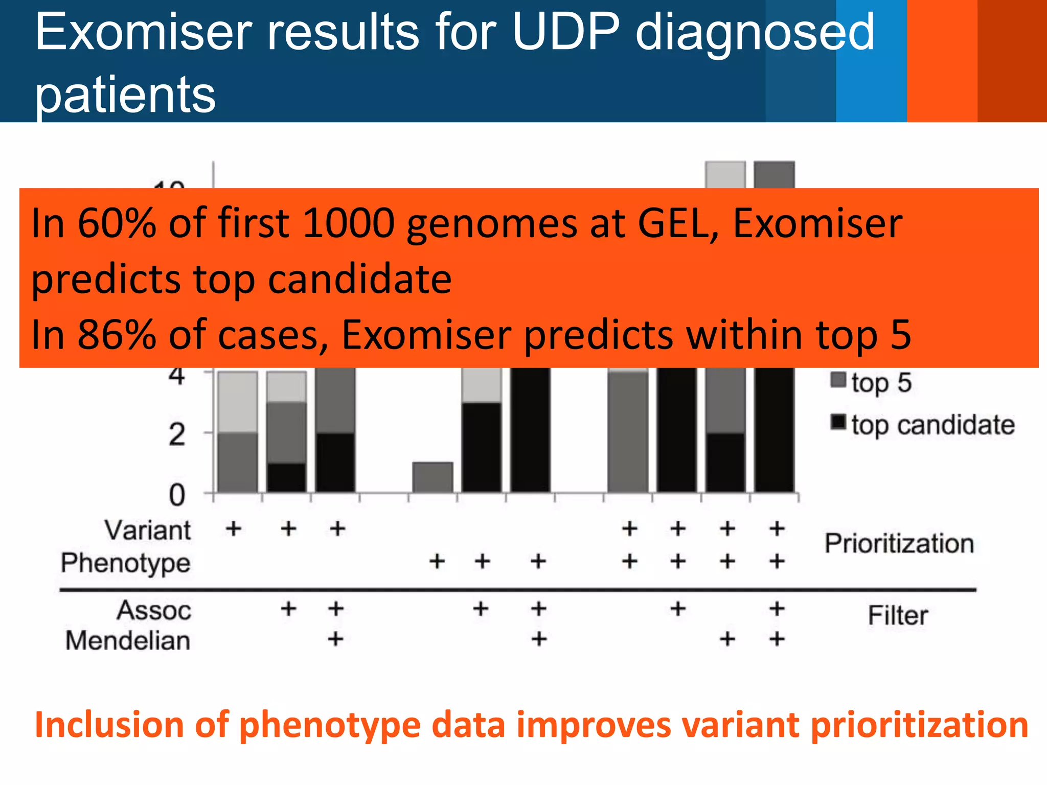 Exomiser results for UDP diagnosed
patients
Inclusion of phenotype data improves variant prioritization
In 60% of first 1000 genomes at GEL, Exomiser
predicts top candidate
In 86% of cases, Exomiser predicts within top 5
 