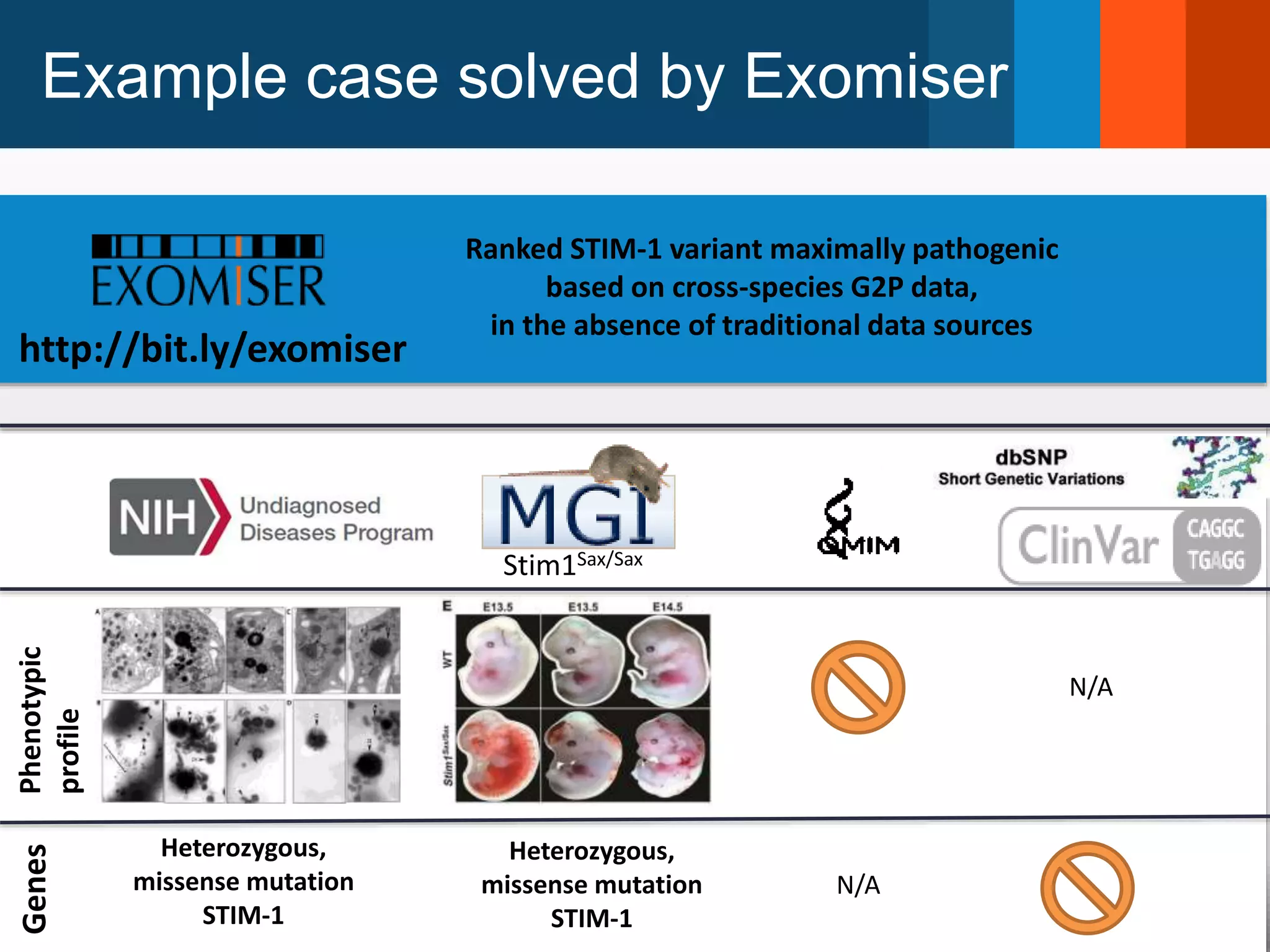 Example case solved by Exomiser
Phenotypic
profile
Genes
Heterozygous,
missense mutation
STIM-1
N/A
Heterozygous,
missense mutation
STIM-1
N/A
Stim1Sax/Sax
Ranked STIM-1 variant maximally pathogenic
based on cross-species G2P data,
in the absence of traditional data sources
http://bit.ly/exomiser
 