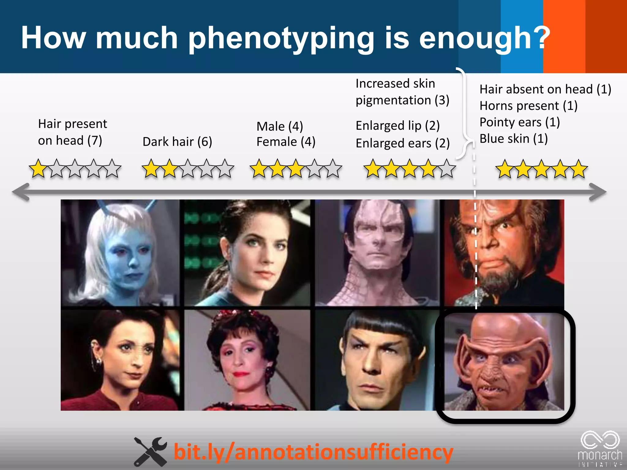 How much phenotyping is enough?
Enlarged ears (2)Dark hair (6) Female (4)
Male (4)
Blue skin (1)
Pointy ears (1)
Hair absent on head (1)
Horns present (1)
Hair present
on head (7)
Enlarged lip (2)
Increased skin
pigmentation (3)
bit.ly/annotationsufficiency
 