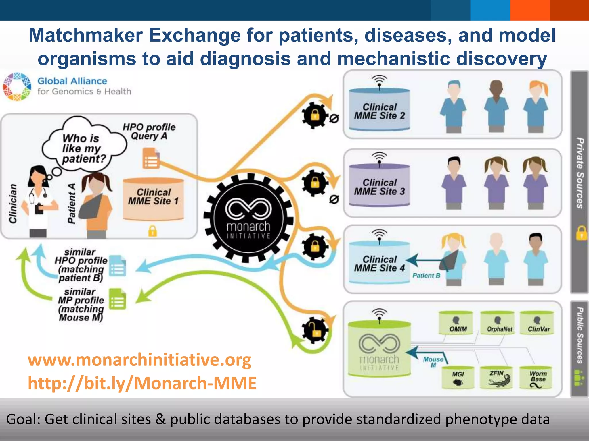 Matchmaker Exchange for patients, diseases, and model
organisms to aid diagnosis and mechanistic discovery
www.monarchinitiative.org
http://bit.ly/Monarch-MME
Goal: Get clinical sites & public databases to provide standardized phenotype data
 