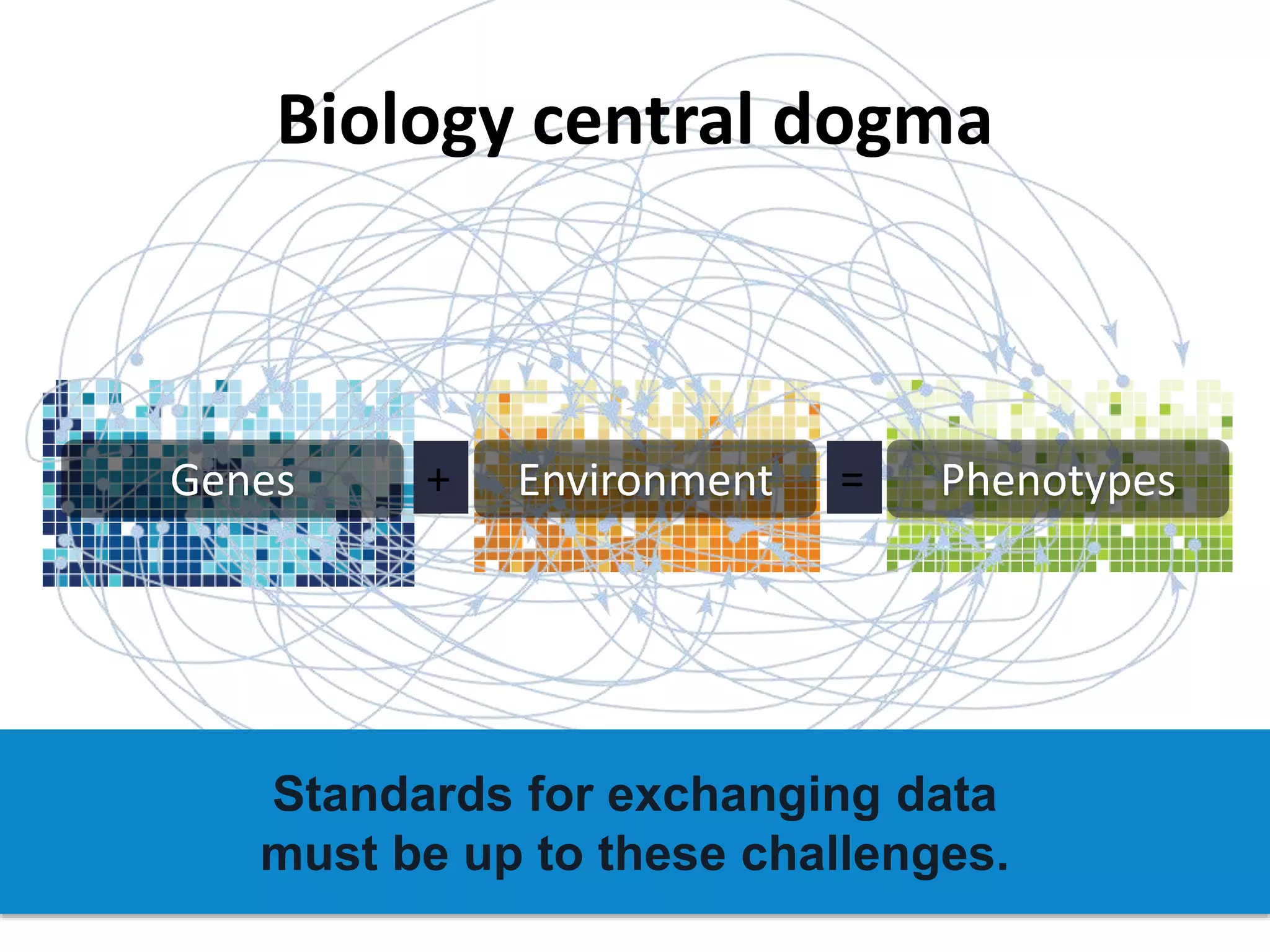 Genes Environment Phenotypes+ =
Biology central dogma
Standards for exchanging data
must be up to these challenges.
 